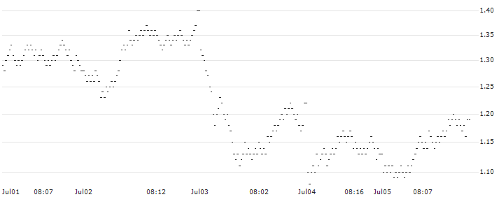 TURBO BEAR OPEN END - BPER BANCA(2452T) : Historical Chart (5-day)