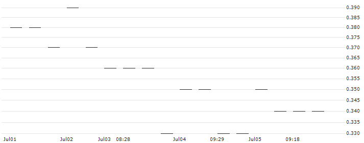 MORGAN STANLEY PLC/PUT/KRONES/100/0.1/21.03.25 : Historical Chart (5-day)