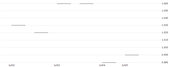 HSBC/CALL/AUTODESK/380/0.1/16.01.26 : Historical Chart (5-day)