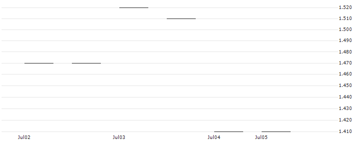 HSBC/CALL/AUTODESK/350/0.1/16.01.26 : Historical Chart (5-day)