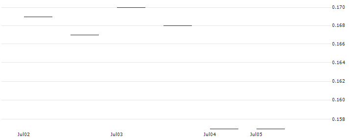 HSBC/CALL/AUTODESK/350/0.1/20.12.24 : Historical Chart (5-day)