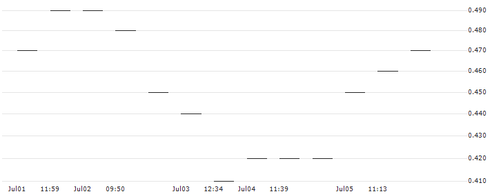 MORGAN STANLEY PLC/PUT/ATI INC./50/0.1/21.03.25 : Historical Chart (5-day)