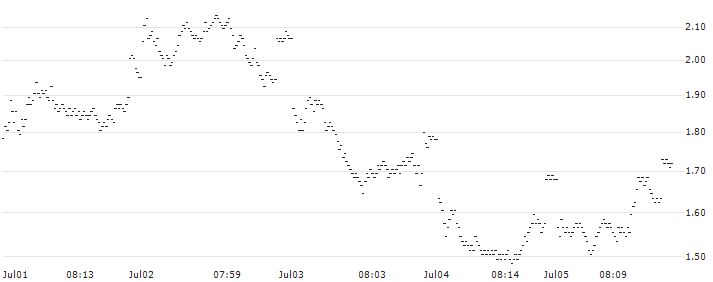 BANK VONTOBEL/PUT/AXA S.A./35/0.5/20.12.24(VH42V) : Historical Chart (5-day)