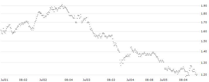 BANK VONTOBEL/PUT/EUR/USD/1.09/100/20.09.24(VB90V) : Historical Chart (5-day)