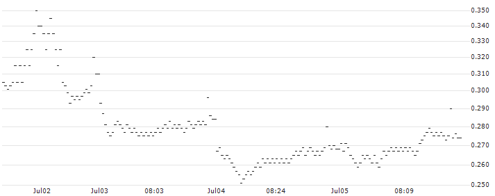 BANK VONTOBEL/PUT/RENAULT/44/0.1/21.03.25(VJ80V) : Historical Chart (5-day)