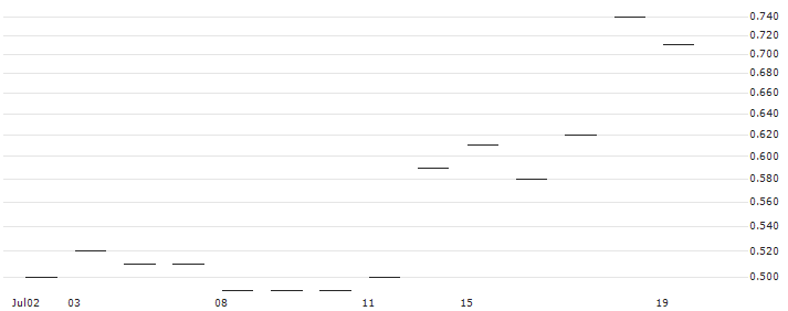 JP MORGAN/CALL/SYSCO/80/0.1/16.01.26 : Historical Chart (5-day)