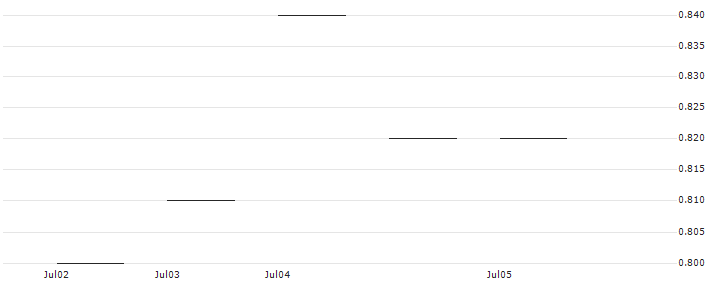JP MORGAN/CALL/DUKE ENERGY/110/0.1/16.01.26 : Historical Chart (5-day)