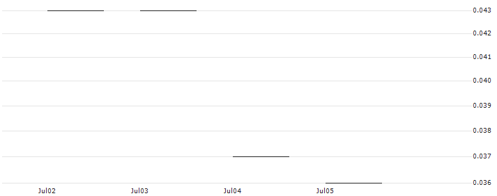 JP MORGAN/CALL/WALGREENS BOOTS ALLIANCE/20/0.1/20.06.25 : Historical Chart (5-day)