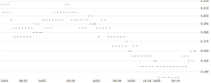SG/PUT/SAFRAN/170/0.1/20.09.24(36K9S) : Historical Chart (5-day)