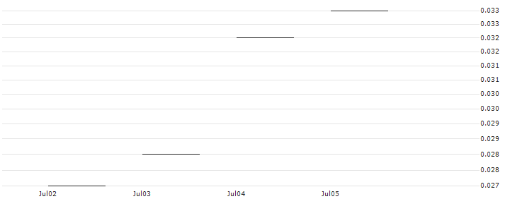 JP MORGAN/CALL/VALÉO/16/0.1/20.06.25 : Historical Chart (5-day)