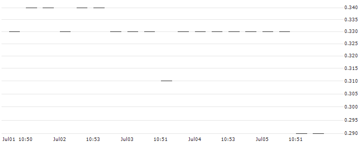BANK VONTOBEL/PUT/OKTA/76/0.1/20.12.24 : Historical Chart (5-day)