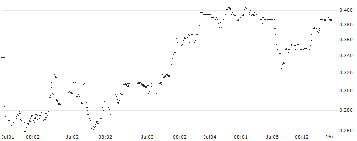 UNLIMITED TURBO SHORT - SAIPEM(P22082) : Historical Chart (5-day)
