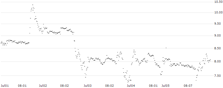 LONG FACTOR CERTIFICATE - PFIZER INC(X44SH) : Historical Chart (5-day)