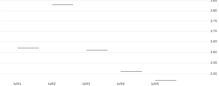 JP MORGAN/PUT/AXON ENTERPRISE/270/0.1/20.06.25 : Historical Chart (5-day)