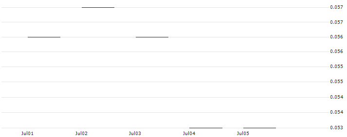 JP MORGAN/PUT/NASDAQ/50/0.1/20.12.24 : Historical Chart (5-day)