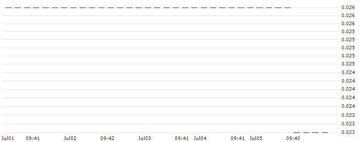 UNICREDIT BANK/CALL/NORTHROP GRUMMAN/580/0.01/19.03.25 : Historical Chart (5-day)