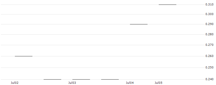 BANK VONTOBEL/CALL/ISHARES INC.-MSCI STH KOREA I. REGISTERED SHARES DL-,001/70/0.1/17.01.25 : Historical Chart (5-day)