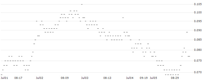 BANK VONTOBEL/PUT/KERING/280/0.02/20.09.24(XI12V) : Historical Chart (5-day)