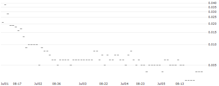 SG/CALL/HERMES INTL/3000/0.01/20.09.24 : Historical Chart (5-day)