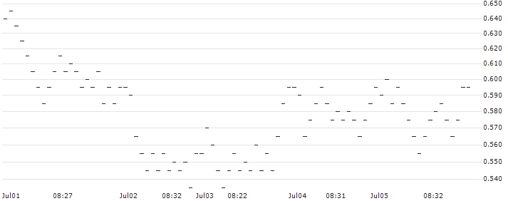UNLIMITED TURBO LONG - VGP N.V.(8K4OB) : Historical Chart (5-day)