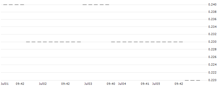 UNICREDIT BANK/CALL/NORTHROP GRUMMAN/480/0.01/18.06.25 : Historical Chart (5-day)