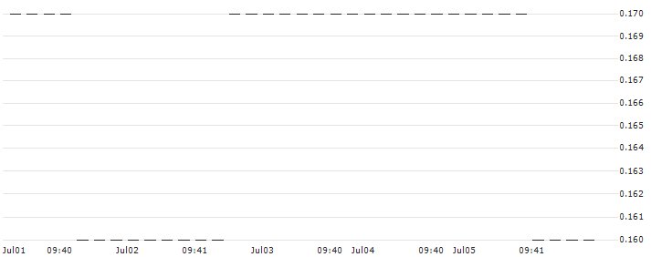 UNICREDIT BANK/CALL/NORTHROP GRUMMAN/480/0.01/19.03.25 : Historical Chart (5-day)