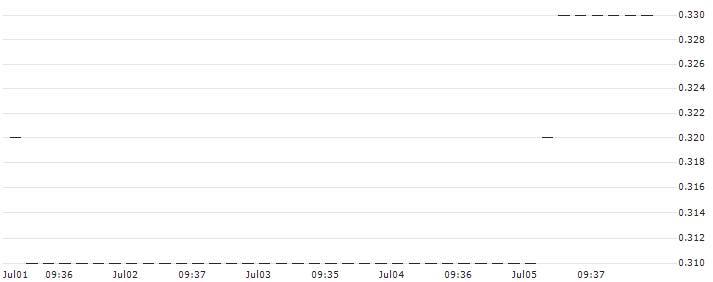 HSBC/CALL/AIRBUS/250/0.1/16.06.27 : Historical Chart (5-day)