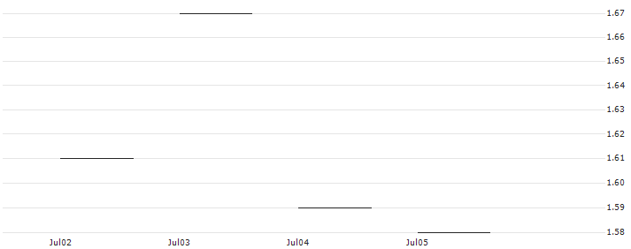 JP MORGAN/PUT/CROCS/140/0.1/20.12.24 : Historical Chart (5-day)