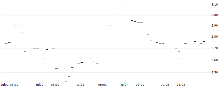 DZ BANK/PUT/EUR/NOK/11.7/100/06.09.24 : Historical Chart (5-day)