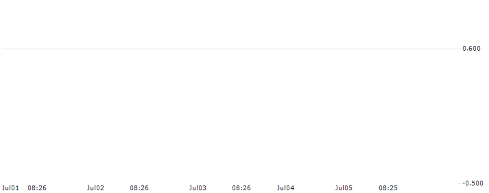 PUT/DROPBOX A/15/0.1/19.07.24 : Historical Chart (5-day)