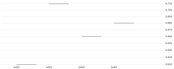 JP MORGAN/CALL/FORTINET/60/0.1/20.12.24 : Historical Chart (5-day)