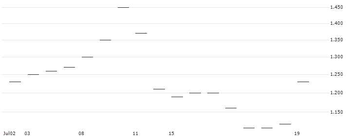 JP MORGAN/PUT/METTLER-TOLEDO INTL/1400/0.01/17.01.25 : Historical Chart (5-day)