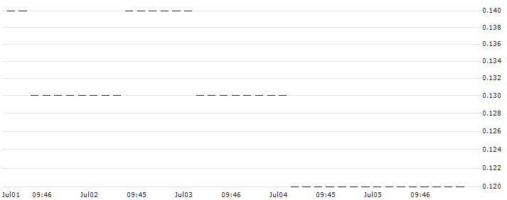 UNICREDIT BANK/PUT/INTESA SANPAOLO/3.5/1/18.09.24 : Historical Chart (5-day)
