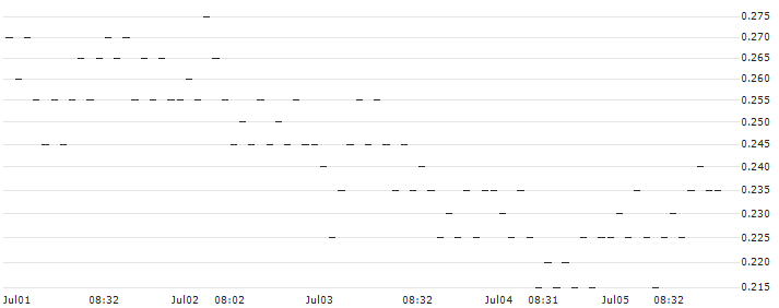 BNP PARIBAS ARBITRAGE/PUT/BEKAERT/40/0.1/20.09.24(0YOOB) : Historical Chart (5-day)