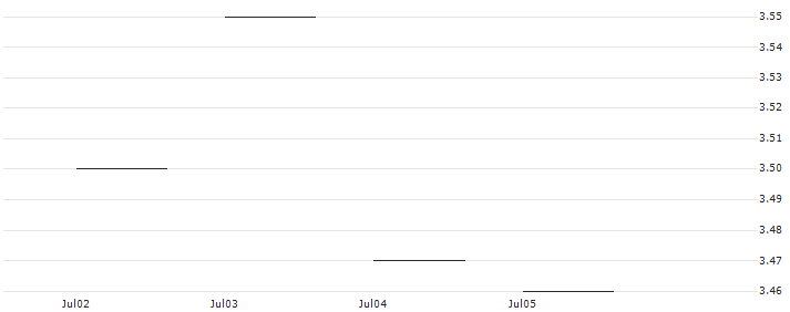 JP MORGAN/PUT/CROCS/150/0.1/16.01.26 : Historical Chart (5-day)