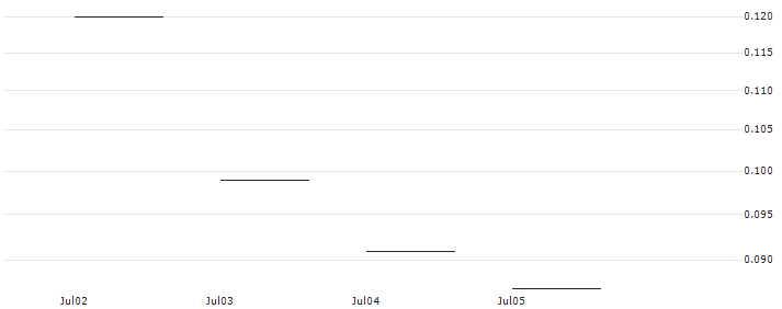 JP MORGAN/PUT/CHECK POINT SOFTWARE TECH/130/0.1/17.01.25 : Historical Chart (5-day)