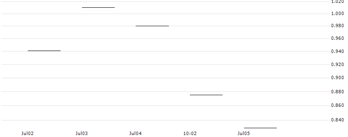 TURBO OPEN END ZERTIFIKAT - ROSENBAUER INTL.(AT0000A3D9N2) : Historical Chart (5-day)