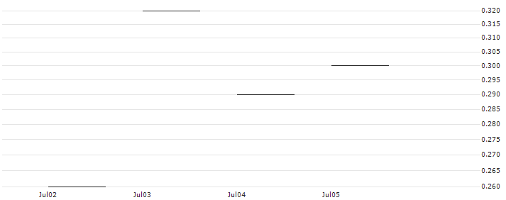 JP MORGAN/CALL/FORTINET/62/0.1/16.08.24 : Historical Chart (5-day)