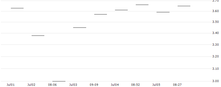 MORGAN STANLEY PLC/CALL/GIVAUDAN/4250/0.01/21.03.25 : Historical Chart (5-day)