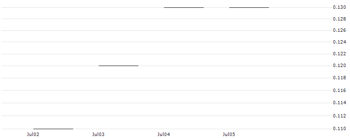 JP MORGAN/CALL/VALÉO/11/0.1/21.03.25 : Historical Chart (5-day)