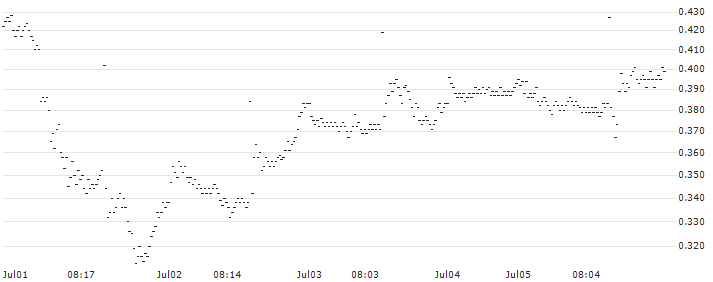 BANK VONTOBEL/CALL/GAMESTOP A/60/0.1/18.10.24(AN31V) : Historical Chart (5-day)