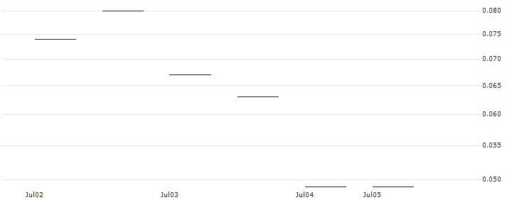 BANK VONTOBEL/PUT/ORACLE/130/0.1/16.08.24 : Historical Chart (5-day)