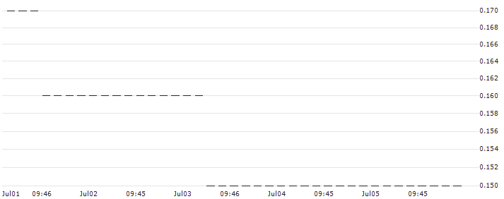UNICREDIT BANK/PUT/COMPAGNIE FINANCIERE RICHEMONT/120/0.1/18.09.24 : Historical Chart (5-day)