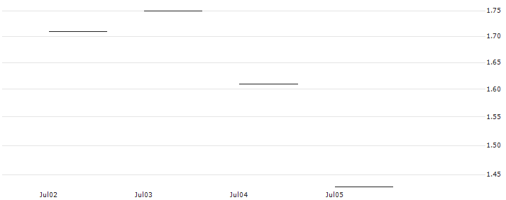 SG/PUT/MONGODB A/240/0.1/20.09.24 : Historical Chart (5-day)