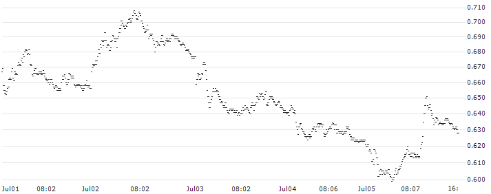 TURBO BEAR OPEN END - FTSE MIB(UD6MCC) : Historical Chart (5-day)