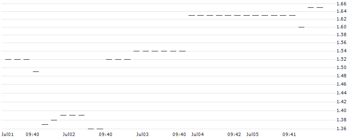 UNICREDIT BANK/CALL/NXP SEMICONDUCTORS NV/350/0.1/18.06.25 : Historical Chart (5-day)