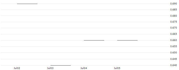 JP MORGAN/PUT/SYSCO/75/0.1/21.02.25 : Historical Chart (5-day)