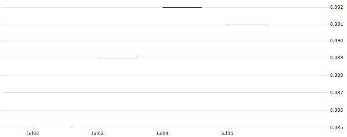 JP MORGAN/PUT/PEABODY ENERGY/22/0.1/16.08.24 : Historical Chart (5-day)