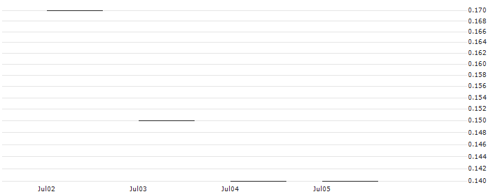 JP MORGAN/PUT/XPENG ADR A/6.5/1/26.07.24 : Historical Chart (5-day)