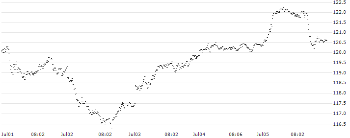 SPRINTER LONG - DAX(7734G) : Historical Chart (5-day)